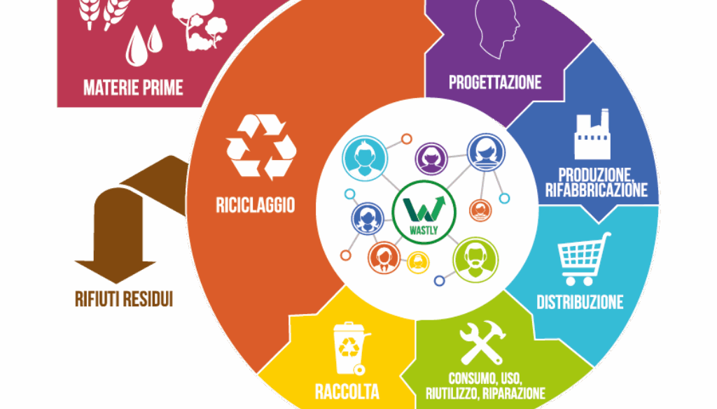 schema grafico dell'economia circolare