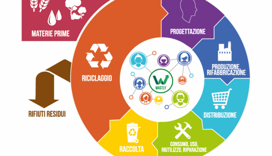 schema grafico dell'economia circolare