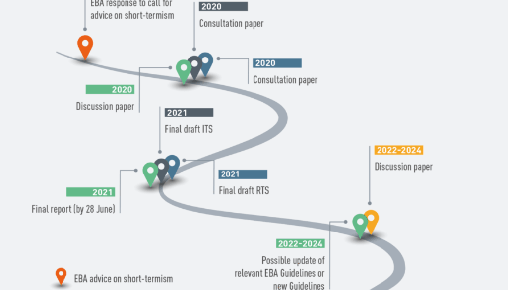 EBA Timeline on sustainable finance