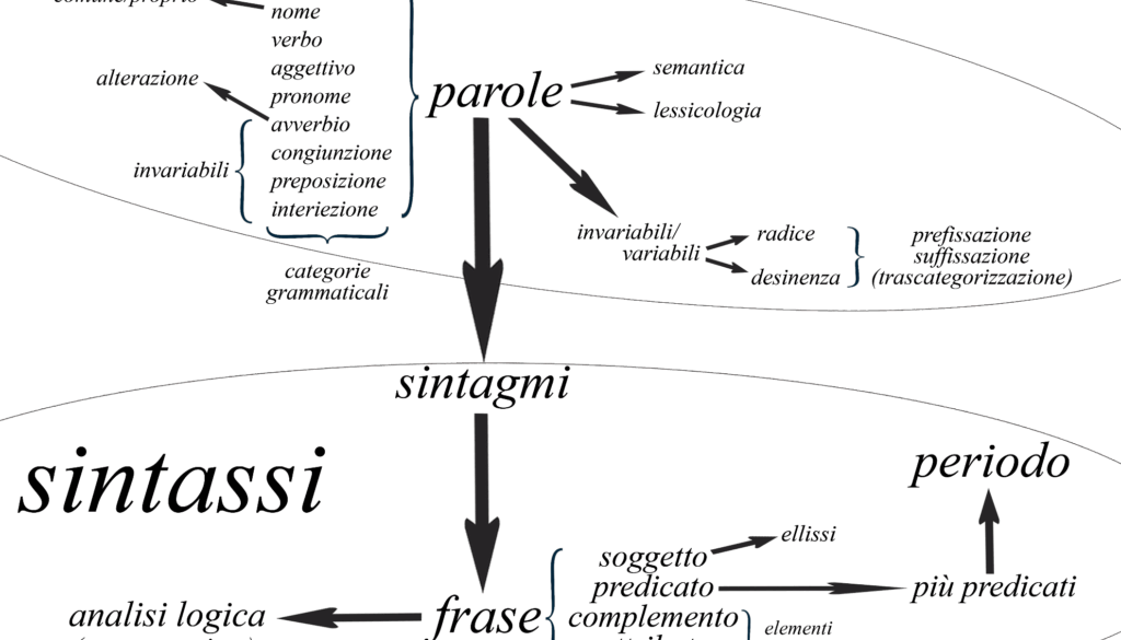 elementi di analisi logica. un corso gratuito di italiano per stranieri