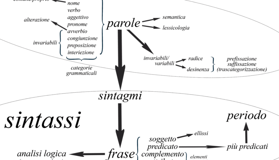 elementi di analisi logica. un corso gratuito di italiano per stranieri